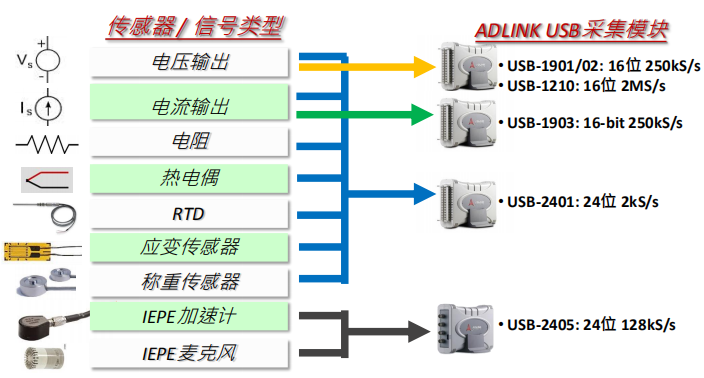 USB數據采集模塊選型