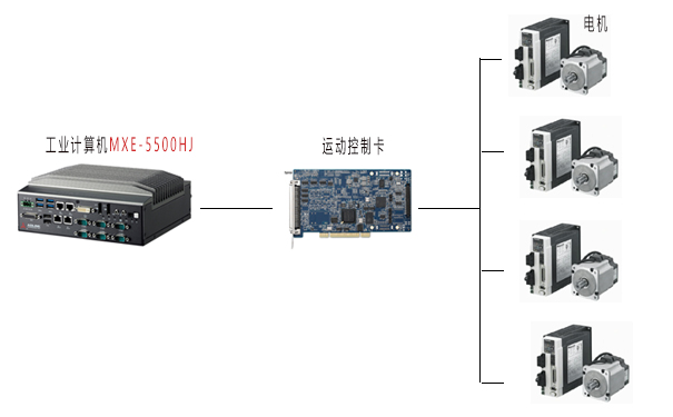 工控機加運動控制卡