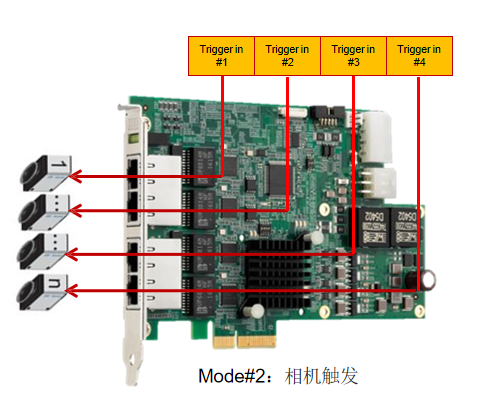 GIE74，相機觸發