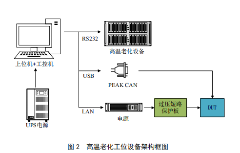 汽車(chē)自動(dòng)化測(cè)試線高溫老化設(shè)備