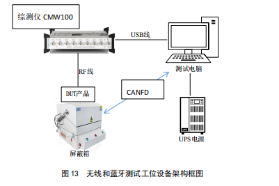 汽車(chē)自動(dòng)化測(cè)試 無(wú)線和藍(lán)牙測(cè)試